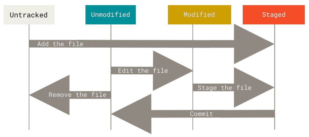 File lifecycle