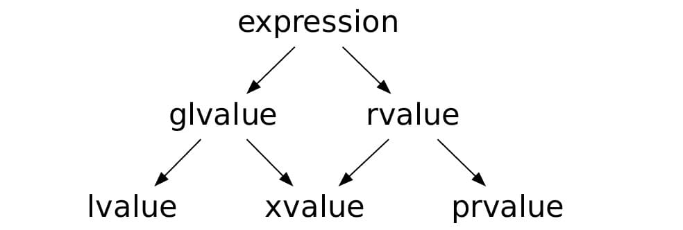 value categories