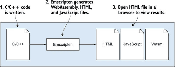 Emscipten generation