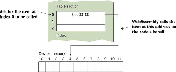 Table section