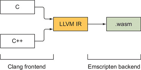 emscripten
